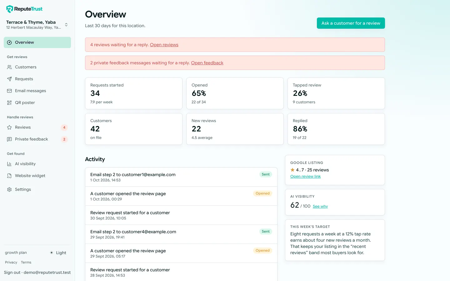 The ReputeTrust dashboard: review requests, open reviews and the weekly figures